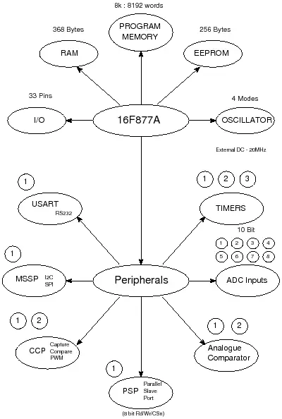 PIC16F877A at a glance
