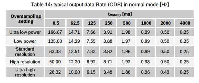 BMP280 sample rate vs oversampling setting