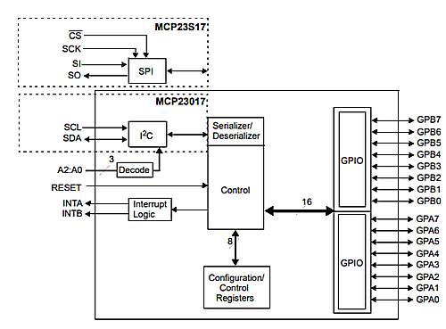MCP23017 and MSP23S17 block diagram