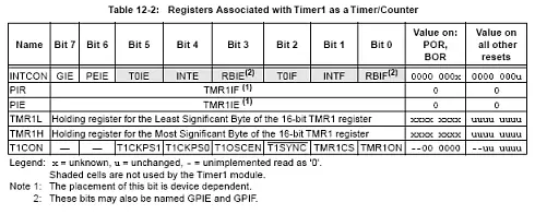 PIC Timer 1 registers