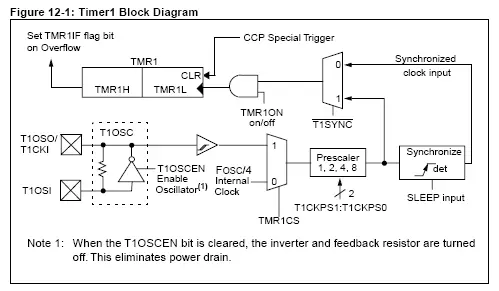 PIC Timer 1 block diagram 33023a.pdf