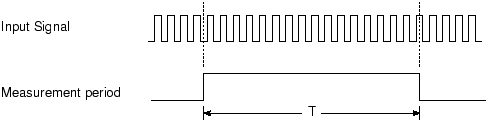 frequency counter algorithm